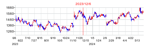 2023年12月6日 09:04前後のの株価チャート